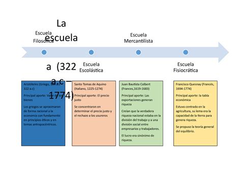 Linea de tiempo escuela preclasica Francisco Quesnay Francés 1694