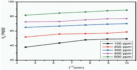 Intra Particle Diffusion Model Plots For The Biosorption Of Cr Vi By