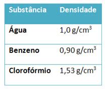 Densidade E Solubilidade - Chemistery: Propriedades dos materiais: Densidade e solubilidade