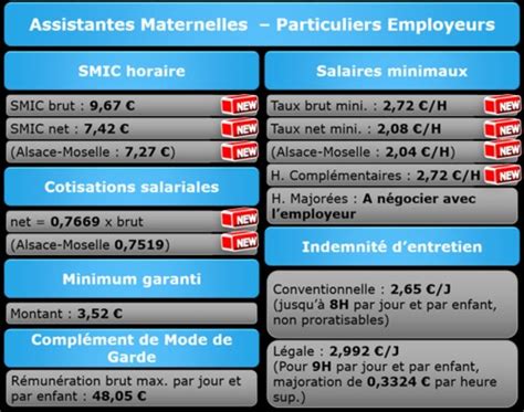 Tarif Minimum National Au 1er Janvier 2017 UFNAFAAM