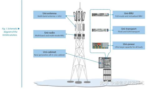 【实操系列】5g基站工程安装详细图解 知乎