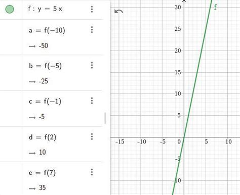 O Gráfico Que Pode Representar A Função Y 5x É - Construa o gráfico da função y=5x. - brainly.com.br