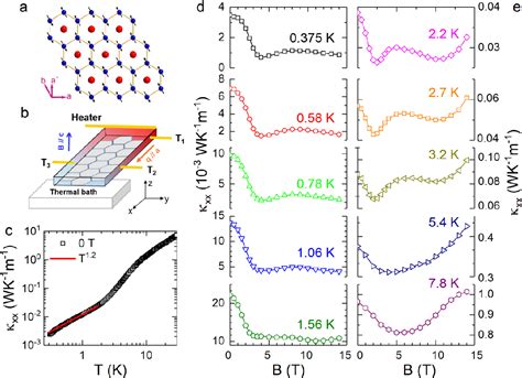 Figure 2 From Magnon Polaron Driven Thermal Hall Effect In A Heisenberg