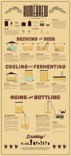 How To Make Homebrew Infographic | Gentlemint