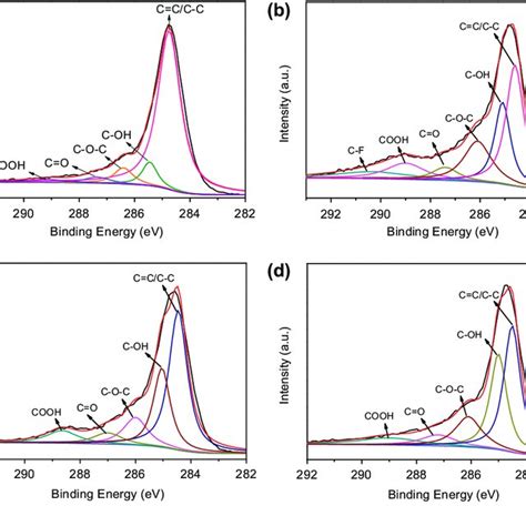 High Resolution Of C1s Spectra Of A Eg B F Eg C O 3 Eg And D