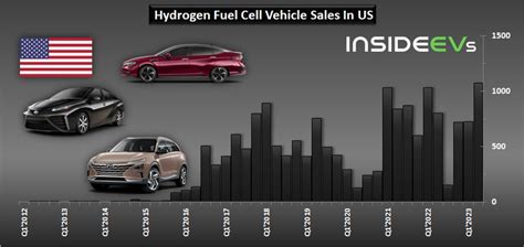 US Hydrogen Fuel Cell Car Sales Improved In Q2 2023