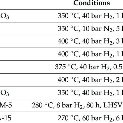 Comparative green diesel production from different feedstocks ...