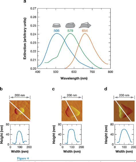 [pdf] Localized Surface Plasmon Resonance Spectroscopy And Sensing Semantic Scholar