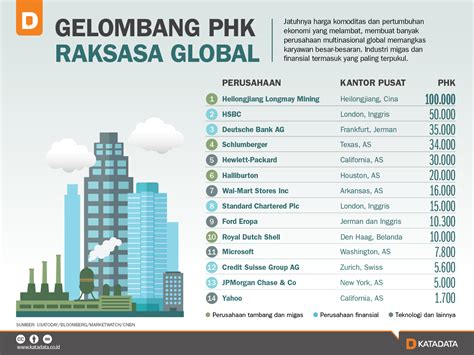 Gelombang PHK Raksasa Global Infografik Katadata Co Id