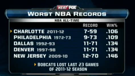 All-time worst NBA records. : nba