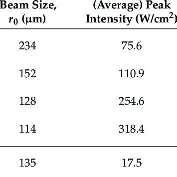 Laser Conditions For Generating The Cell Perforation Preheating And