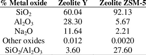 The Chemical Composition Of Zeolite Y And ZSM 5 Measured By XRF