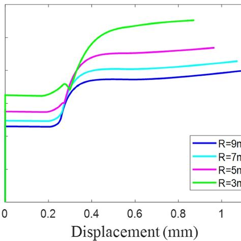 Evolution Of Stress Triaxiality For The Notched Specimens Download