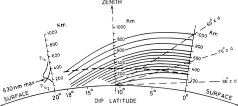 Geometry of observations made in the magnetic meridian from Kolhapur ...