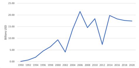 Poland Foreign Direct Investment Net Inflows Bop Current Us