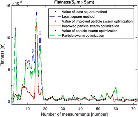 Frontiers Research On Micronano Surface Flatness Evaluation Method