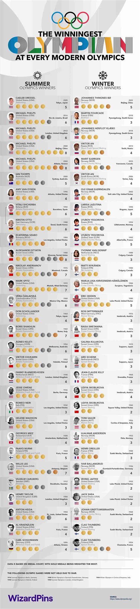 Who Is The Most Decorated Olympian? | Infographics Archive