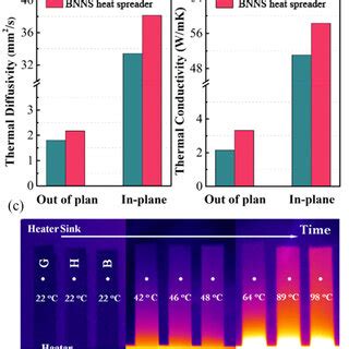 A Thermal Diffusivity And B Thermal Conductivity Along Different