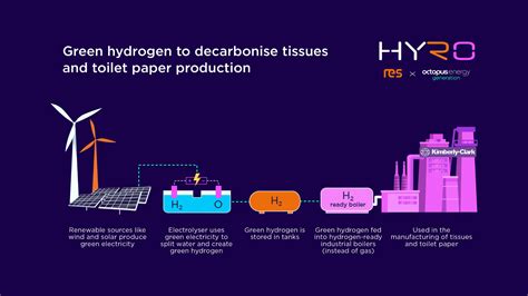 Hyro Octopus Energy Generation And Res Green Hydrogen Joint Venture