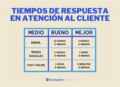 C Mo Reducir El Tiempo De Respuesta Al Cliente