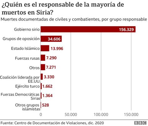 Guerra En Siria 10 Datos Alarmantes En El Décimo Aniversario De La