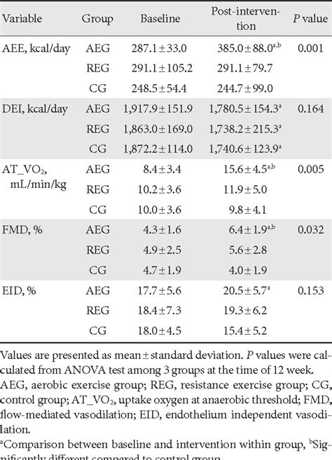 Table From Effects Of Aerobic Exercise Vs Resistance Training On