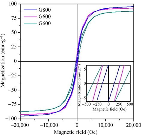 Room Temperature Hysteresis Loops Of NiFe C Nanocubes GO Composites