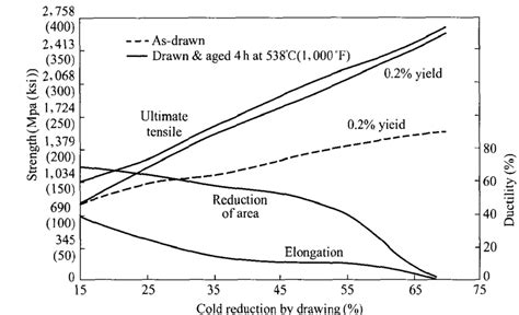 Mechanical Properties Of Co Ni Cr Mo F562 As A Function Of Amount Of