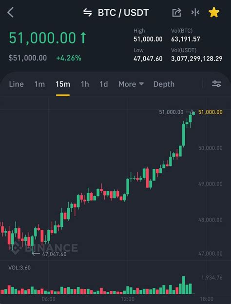 Bitcoin Breaks 51 000 After Spikings Cryptos Trading Course