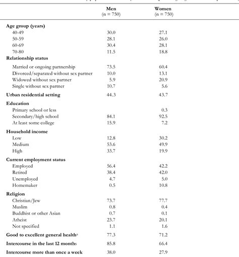 Table 2 From A Population Survey Of Sexual Activity Sexual Dysfunction And Associated Help