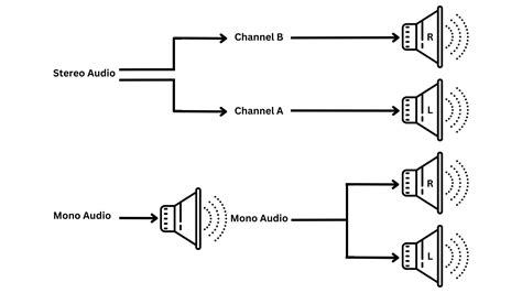 Stereo Vs Mono The Key Differences Explained Gearank