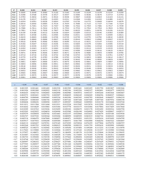 Negative Z Score Chart