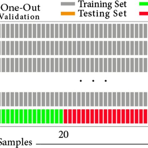 Leave One Out And Stratified K Fold Cross Validation Download