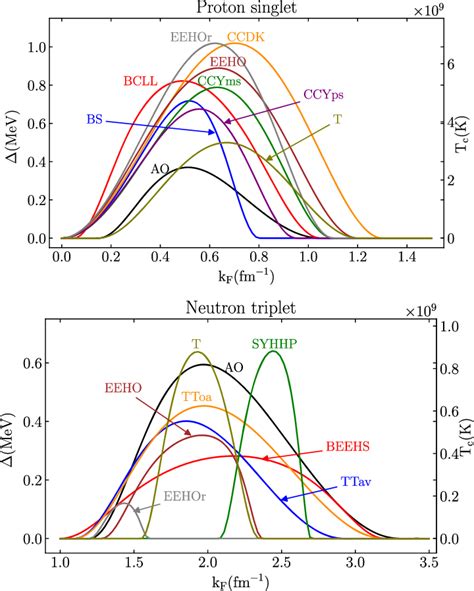 Superfluid Gap Megaelectronvolt And Critical Temperature T C