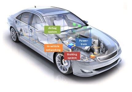 Embedded Systems Applications in Automobiles industry