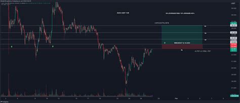 Binance Avaxusdt P Chart Image By Bitaddict Tradingview