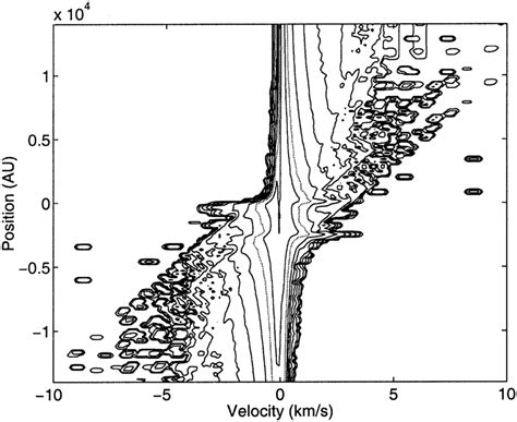 position velocity diagram    solution  scientific