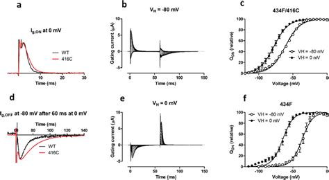 F C In The Pore Domain Affects Molecular Motions Within The Vsd A