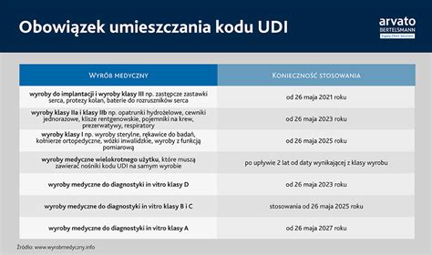 Serializacja wyrobów medycznych Arvato