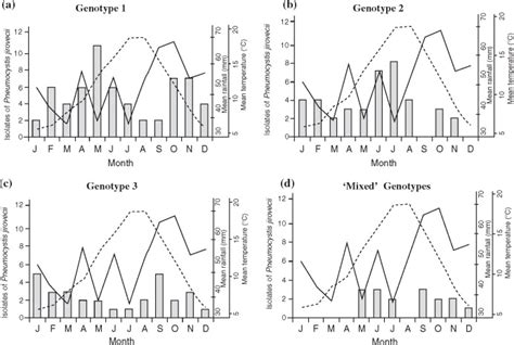 Climate And Genotypes Of Pneumocystis Jirovecii Clinical Microbiology And Infection