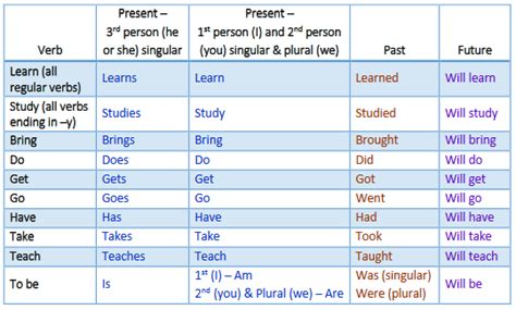 How Do I Work With Simple Verb Tenses Cwi