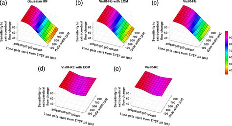 Optimization Of Time Domain Diffuse Correlation Spectroscopy Parameters