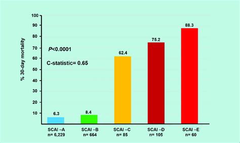 Scai Stages Of Shock