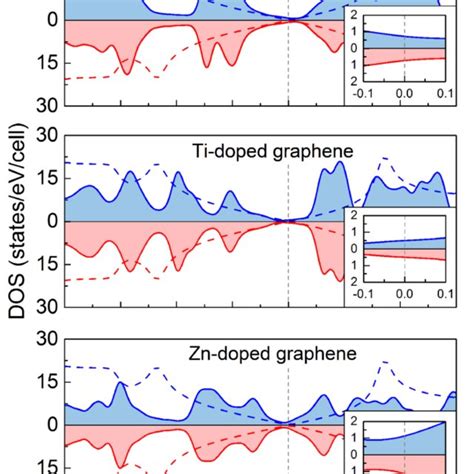 A Comparison Of The Spin Polarized Density Of States Dos Of Pristine