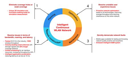 Huawei Intelligent Continuous Wlan Network Construction Concept