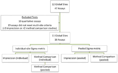Selection chart of the laboratory sites and assays tested, tests ... 