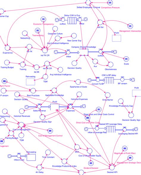 Stock and Flow Diagram | Download Scientific Diagram