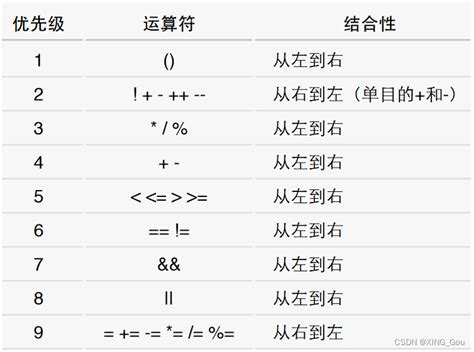 C语言中运算符的优先级排列顺序图 （包括其结合性）c语言优先级排序图片 Csdn博客