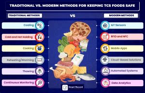 What Are TCS Foods Integrating Technology For Effective Time