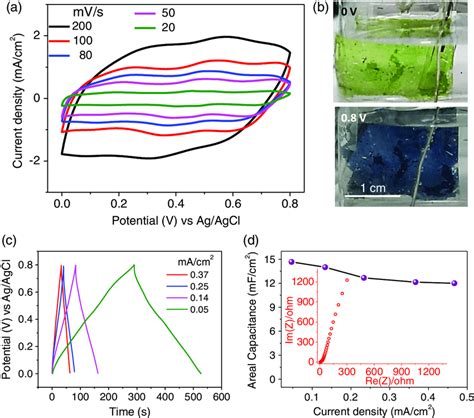 A Cv Curves Of Au Mesh Pani Tested In Aqueous Threeelectrode